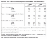 Tassi di disoccupazione per genere. Veneto e Italia - Anni 2004 e 2006
