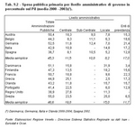 Spesa pubblica primaria per livello amministrativo di governo in percentuale sul Pil (media 2000 - 2003)(*)
