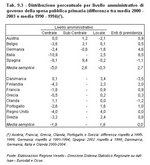 Distribuzione percentuale per livello amministrativo di governo della spesa pubblica primaria (differenza tra media 2000:2003 e media 1990:1994)(*)