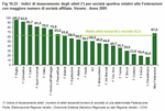 Indice di tesseramento degli atleti per societ sportiva relativi alle Federazioni con maggiore numero di societ affiliate. Veneto - Anno 2005