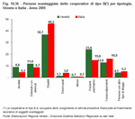 Persone svantaggiate delle cooperative di tipo B(*) per tipologia di disagio, Veneto e Italia - Anno 2006