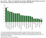 Indice di incidenza nel periodo 2000-2005 degli infortuni sul lavoro denunciati per comparto produttivo in Veneto 