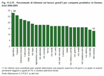 Percentuale di infortuni sul lavoro gravi per comparto produttivo in Veneto. Anni 2000:2005 