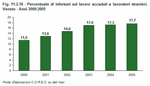 Percentuale di infortuni sul lavoro accaduti a lavoratori stranieri. Veneto - Anni 2000:2005