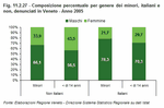 Composizione percentuale per genere dei minori, italiani e non, denunciati in Veneto - Anno 2005