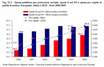 Spesa pubblica per protezione sociale: quota % sul Pil e spesa pro capite in parit di potere d'acquisto. Italia e UE25 - Anni 2000:2005