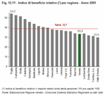 Indice di beneficio relativo per regione - Anno 2005 