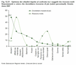 Opinione dei cittadini rispetto al confronto tra i soggetti che ricevono molti finanziamenti e coloro che dovrebbero riceverne di pi (valori percentuali). Veneto - Anno 2007