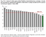 Quota % della spesa della Pubblica Amministrazione centrale e locale per previdenza, integrazioni salariali e interventi in campo sociale sul Pil a prezzi correnti per regione - Anno 2006
