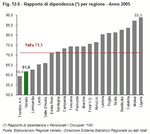 Rapporto di dipendenza per regione - Anno 2005 
