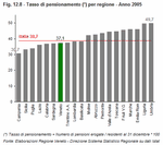 Tasso di pensionamento per regione - Anno 2005 