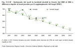 Andamento dei morti in incidenti stradali in Veneto dal 2000 al 2006 e differenza rispetto al trend previsto per il raggiungimento del target 2010