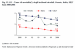 Tasso di mortalit degli incidenti stradali. Veneto, Italia, UE27 - Anni 2000:2006