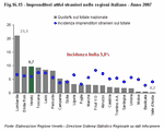 Imprenditori attivi stranieri nelle regioni italiane - Anno 2007