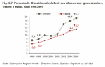 Percentuale di matrimoni celebrati con almeno uno sposo straniero. Veneto e Italia - Anni 1998:2005
