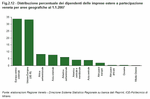 Distribuzione percentuale dei dipendenti delle imprese estere a partecipazione veneta per aree geografiche al 1.1.2007