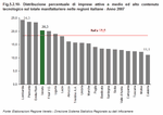 Distribuzione percentuale di imprese attive a medio ed alto contenuto tecnologico sul totale manifatturiere nelle regioni italiane - Anno 2007 