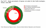 Quota percentuale di imprese nei settori di alto livello tenologico. Veneto - Anno 2007