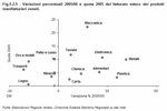 Variazioni percentuali 2005/00 e quota 2005 del fatturato estero dei prodotti manifatturieri veneti