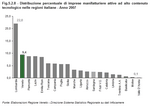 Distribuzione percentuale di imprese manifatturiere attive ad alto livello tecnologico nelle regioni italiane - Anno 2007