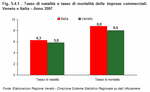 Tasso di natalit e tasso di mortalit delle imprese commerciali. Veneto e Italia - Anno 2007