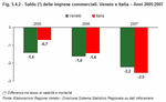 Saldo delle imprese commerciali. Veneto e Italia - Anni 2005:2007