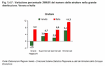 Variazione percentuale 2006/05 del numero di strutture nella grande distribuzione. Veneto e Italia 
