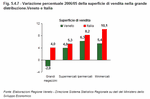Variazione percentuale 2006/05 della superficie di vendita nella grande distribuzione. Veneto e Italia 