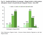 Qualit dell'offerta di campeggi - villaggi turistici e delle strutture alberghiere. Quota % di posti letto per categoria. Veneto - Anno 2007