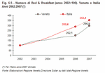 Numero di Bed & Breakfast (anno 2002=100). Veneto e Italia - Anni 2002:2007 (*)