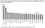 Percentuale di unit locali nel settore di attivit economica alberghi e ristoranti per regione. Anno 2005