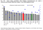 Spesa totale consolidata della Pubblica Amministrazione pro capite e variazione percentuale 2006/05 per regione - Anno 2006 (migliaia di euro)