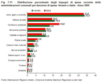 Distribuzione percentuale degli impegni di spesa corrente delle amministrazioni comunali per funzione di spesa. Veneto e Italia - Anno 2005
