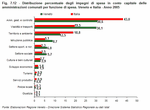 Distribuzione percentuale degli impegni di spesa in conto capitale delle amministrazioni comunali per funzione di spesa. Veneto e Italia - Anno 2005