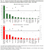 Quota percentuale della spesa totale consolidata della Pubblica Amministrazione per alcuni settori e variazione percentuale 2006/05. Veneto e Italia - Anno 2006