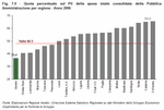 Quota percentuale sul Pil della spesa totale consolidata della Pubblica Amministrazione per regione - Anno 2006