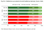 Distribuzione percentuale dei nuclei familiari per tipologia. Veneto e Italia