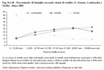 Percentuale di famiglie secondo classi di reddito. Veneto, Lombardia e Sicilia - Anno 2005