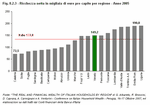 Ricchezza netta in migliaia di euro pro capite per regione - Anno 2005