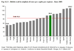 Attivit reali in migliaia di euro pro capite per regione - Anno 2005