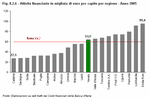 Attivit finanziarie in migliaia di euro pro capite per regione - Anno 2005