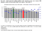 Valori medi del reddito familiare netto espressi in euro, con e senza i fitti imputati, e indice di Gini (esclusi i fitti) per regione - Anno 2005 