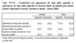 Confronto tra speranza di vita alla nascita e speranza di vita alla nascita in buono stato di salute per sesso (valori espressi in anni). Veneto e Italia - Anno 2005