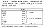 Giudizio sulla qualit complessiva dei servizi sociali della propria ULSS per provincia. Veneto - Anno 2007