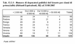  Numero di depuratori pubblici per classi di potenzialit (Abitanti Equivalenti, AE). Veneto - 31 agosto 2007