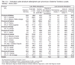Indicatori sulle strutture alberghiere per provincia e Sistema Turistico Locale. Veneto 