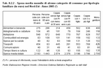 Spesa media mensile di alcune categorie di consumo per tipologia familiare (in euro) nel Nord-Est - Anno 2005