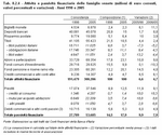 Attivit e passivit finanziarie delle famiglie venete (milioni di euro correnti, valori percentuali e variazioni) - Anni 1998, 2005