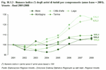 Numero indice degli arrivi di turisti per comprensorio (anno base = 2001). Veneto - Anni 2001:2008