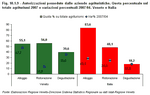 Autorizzazioni possedute dalle aziende agrituristiche. Quota % sul totale agriturismi 2007 e variazioni percentuali 2007/04. Veneto e Italia